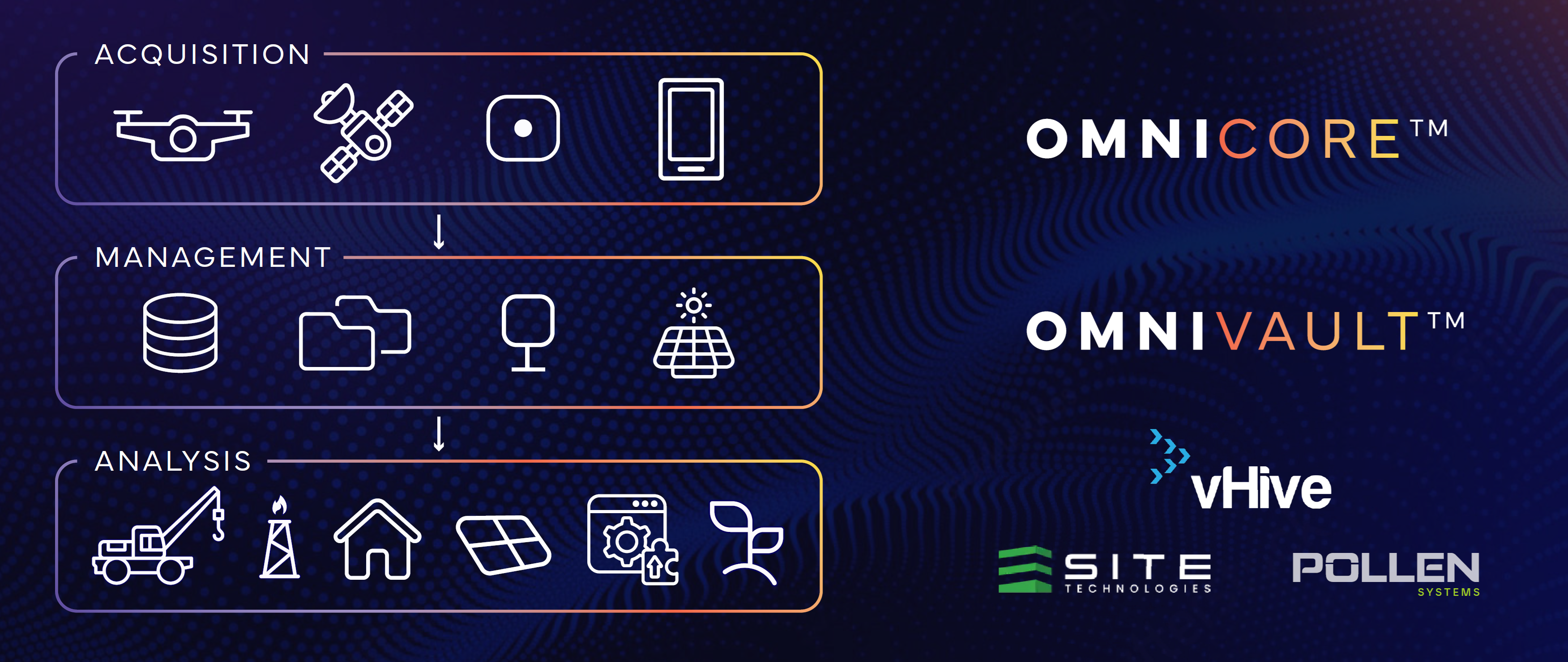 OmniCore Architecture High-Level Diagram